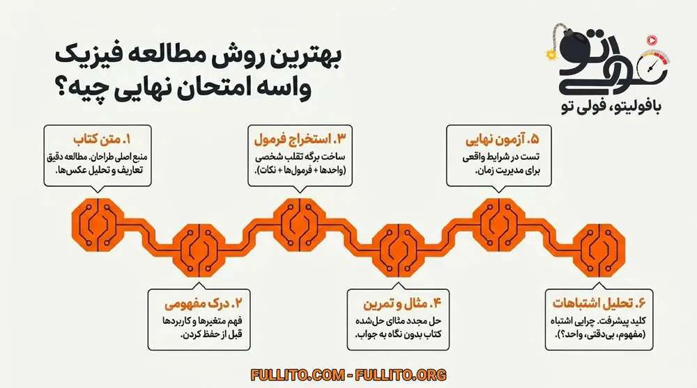 بهترین روش مطالعه و خواندن فیزیک برای امتحان نهایی و تشریحی
