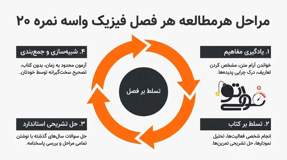 مراحل مطالعه هر فصل فیزیک برای امتحانات نهایی و نمره 20