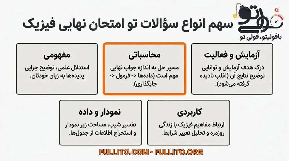 سهم انواع سؤالات تو امتحان نهایی فیزیک