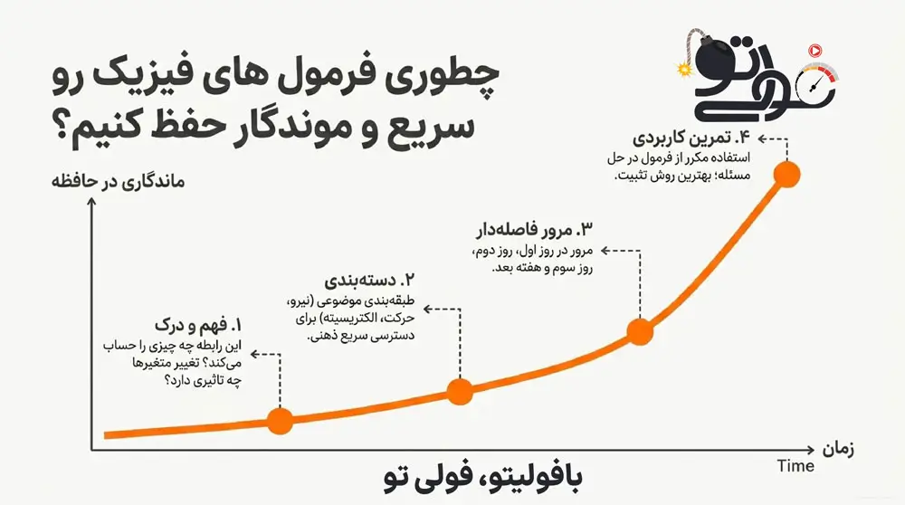 چطور فرمول های فیزیک رو برای امتحان سریع تر حفظ کنیم و یادبگیریم و بفهمیم