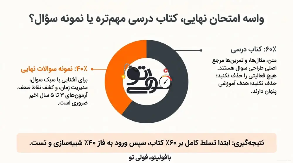 واسه امتحان نهایی, کتاب درسی مهم‌تره یا نمونه سؤال؟
