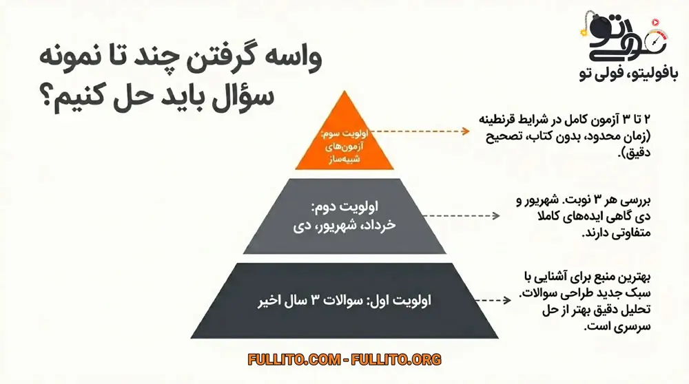 برای گرفتن ۲۰ فیزیک چند تا نمونه سؤال باید حل کنیم؟