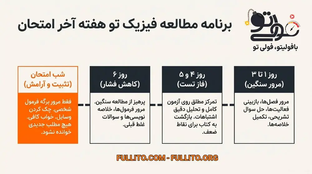 برنامه مطالعه فیزیک تو هفته آخر امتحان