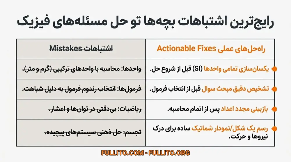 اشتباهاتی که باعث کم شدن نمره فیزیک می‌شن