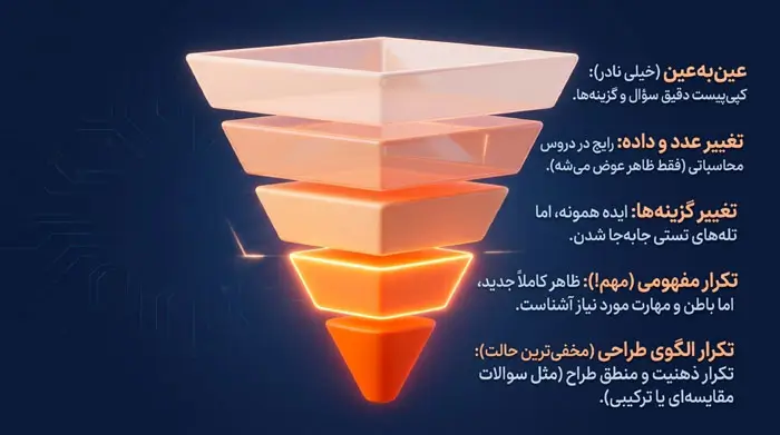 آیا سوالات کنکور تکرار میشوند