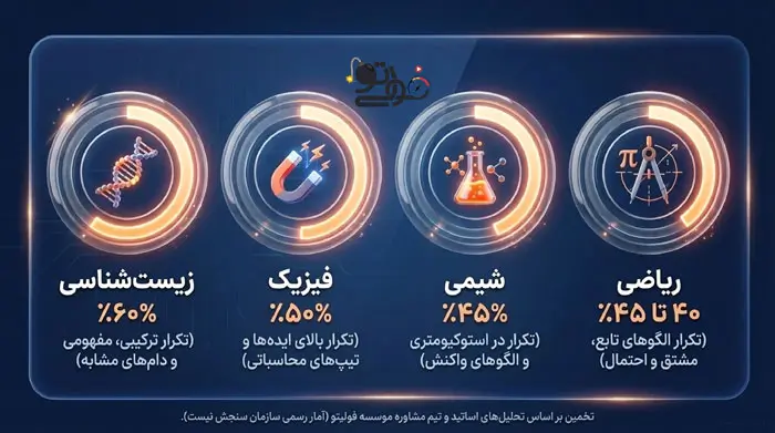 چند درصد سوالات زیست، فیزیک، ریاضی شیمی در کنکور تکرار میشوند